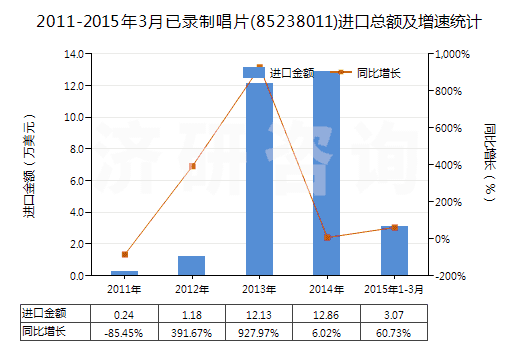 2011-2015年3月已錄制唱片(85238011)進(jìn)口總額及增速統(tǒng)計(jì) 2011-2015年3月已錄制唱片(85238011)進(jìn)口總額及增速統(tǒng)計(jì)